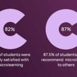 Microlearning: Effective Learning in the Digital Age