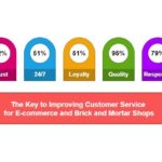 Building an Effective Customer Support System for E-Commerce