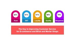 Building an Effective Customer Support System for E-Commerce