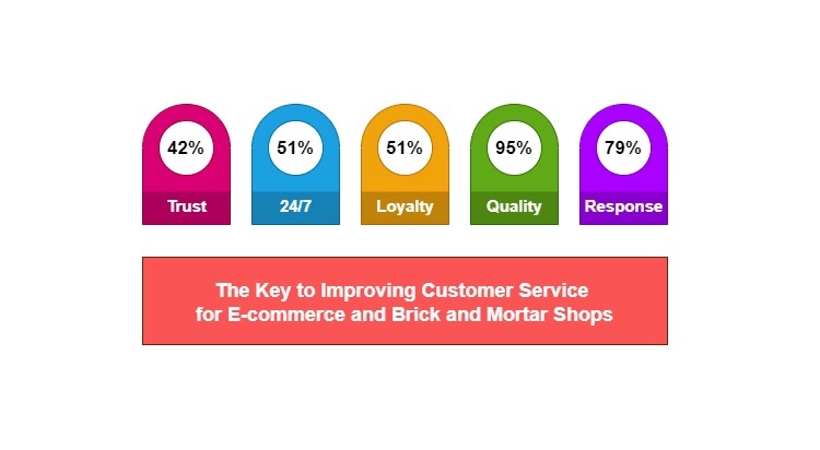 Building an Effective Customer Support System for E-Commerce